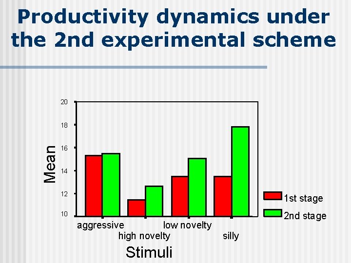 Productivity dynamics under the 2 nd experimental scheme 20 Mean 18 16 14 12 Productivity dynamics under the 2 nd experimental scheme 20 Mean 18 16 14 12