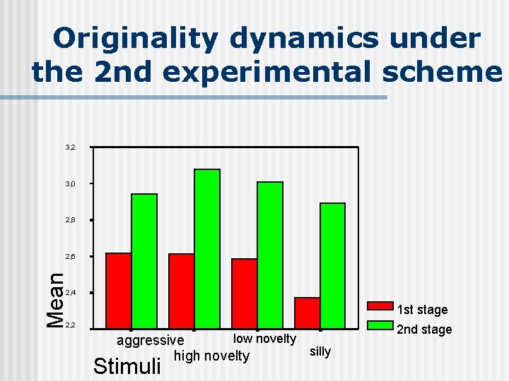 Originality dynamics under the 2 nd experimental scheme 3, 2 3, 0 2, 8 Originality dynamics under the 2 nd experimental scheme 3, 2 3, 0 2, 8