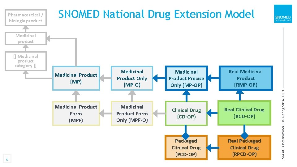 Linda Bird SNOMED International Julie James Blue Wave