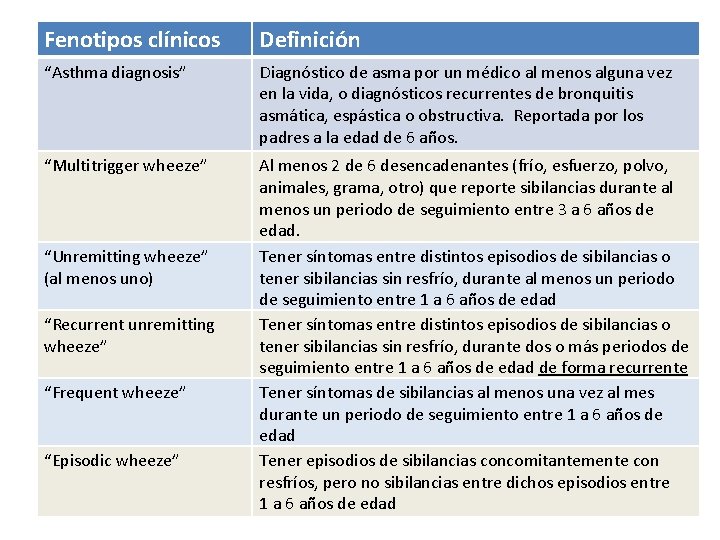 Fenotipos clínicos Definición “Asthma diagnosis” Diagnóstico de asma por un médico al menos alguna