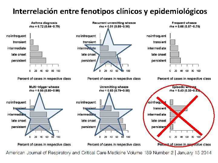 Interrelación entre fenotipos clínicos y epidemiológicos Interrelación entre fenotipos clínicos y epidemiológicos