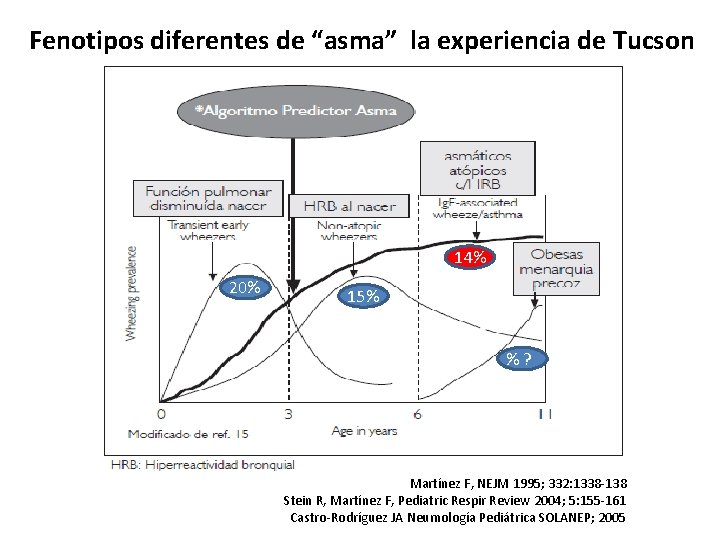 Fenotipos diferentes de “asma” la experiencia de Tucson 14% 20% 15% %? Martínez F, Fenotipos diferentes de “asma” la experiencia de Tucson 14% 20% 15% %? Martínez F,