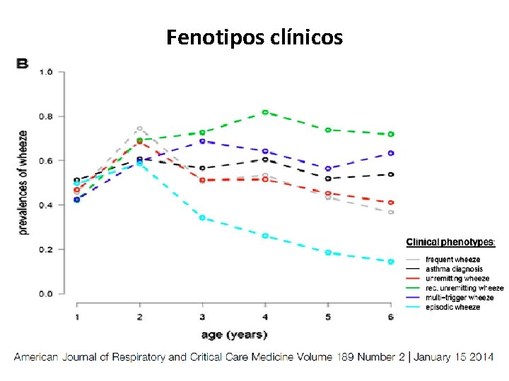 Fenotipos clínicos 