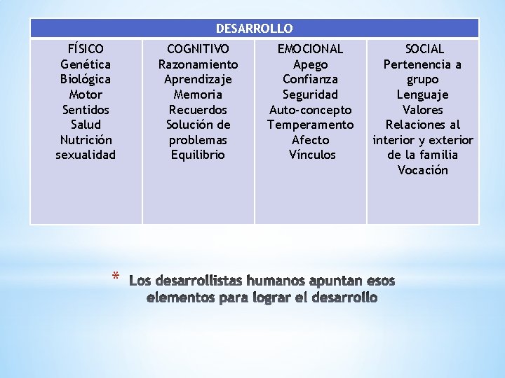 DESARROLLO FÍSICO Genética Biológica Motor Sentidos Salud Nutrición sexualidad * COGNITIVO Razonamiento Aprendizaje Memoria