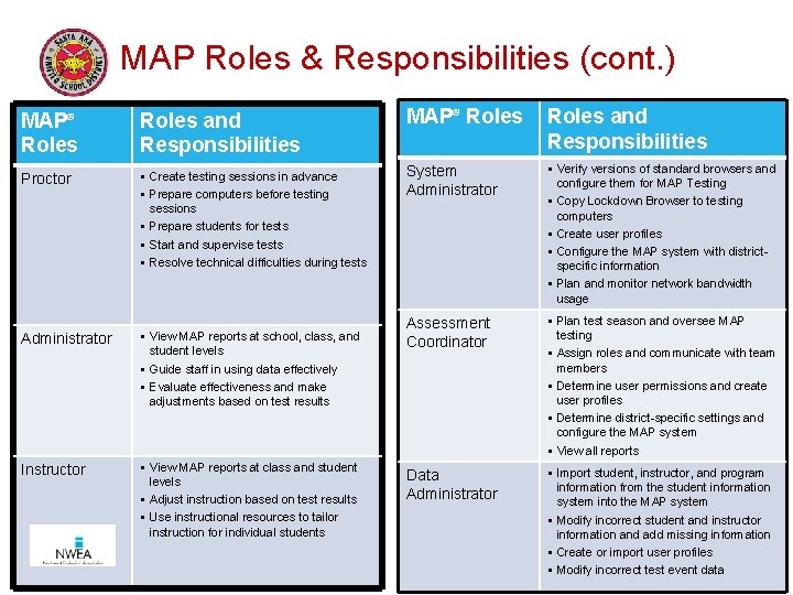 MAP Roles & Responsibilities (cont. ) MAP® Roles and Responsibilities Proctor § Create testing MAP Roles & Responsibilities (cont. ) MAP® Roles and Responsibilities Proctor § Create testing