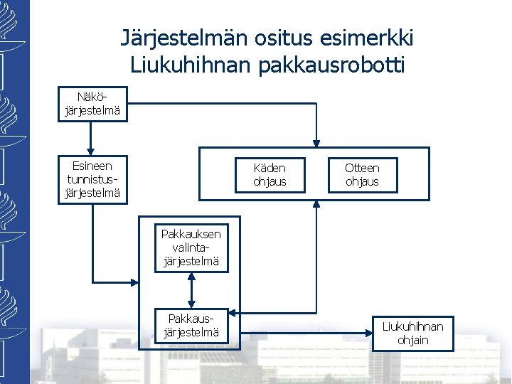 Järjestelmän ositus esimerkki Liukuhihnan pakkausrobotti Näköjärjestelmä Esineen tunnistusjärjestelmä Käden ohjaus Otteen ohjaus Pakkauksen valintajärjestelmä