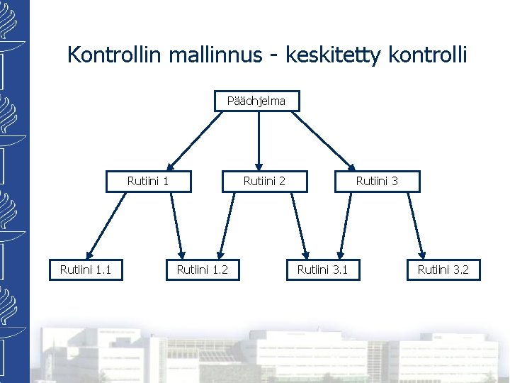 Kontrollin mallinnus - keskitetty kontrolli Pääohjelma Rutiini 1. 1 Rutiini 2 Rutiini 1. 2