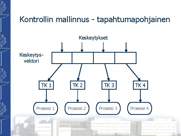 Kontrollin mallinnus - tapahtumapohjainen Keskeytykset Keskeytysvektori TK 1 TK 2 TK 3 TK 4