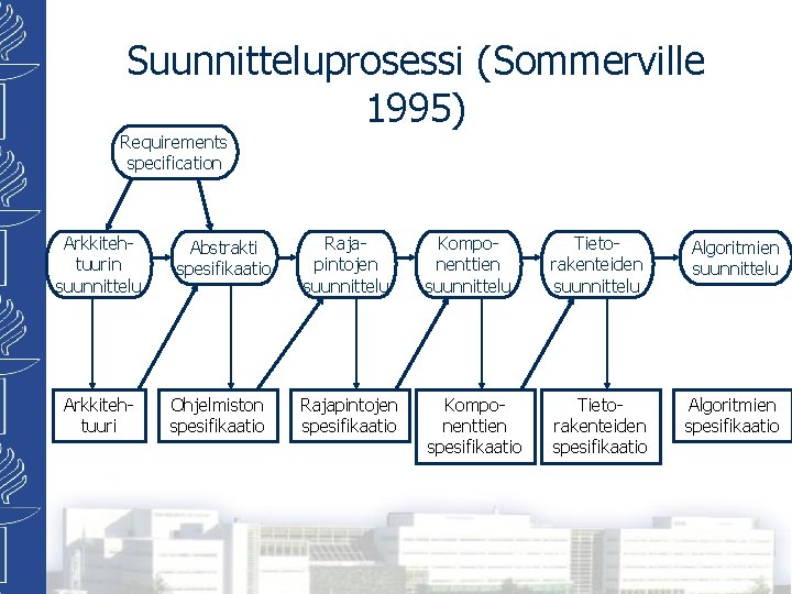 Suunnitteluprosessi (Sommerville 1995) Requirements specification Arkkitehtuurin suunnittelu Arkkitehtuuri Abstrakti spesifikaatio Ohjelmiston spesifikaatio Rajapintojen suunnittelu