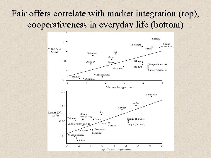 Fair offers correlate with market integration (top), cooperativeness in everyday life (bottom) 