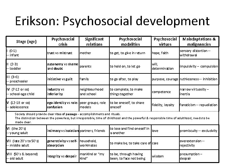 Erikson: Psychosocial development Stage (age) Psychosocial crisis I (0 -1) -- infant trust vs