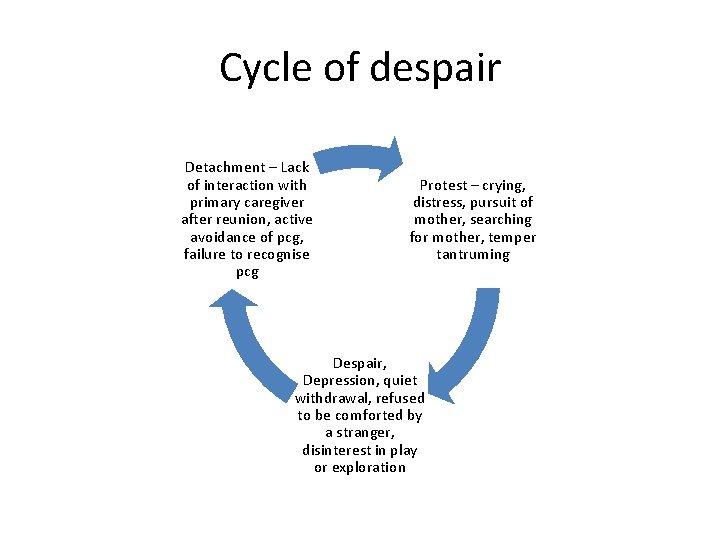 Cycle of despair Detachment – Lack of interaction with primary caregiver after reunion, active