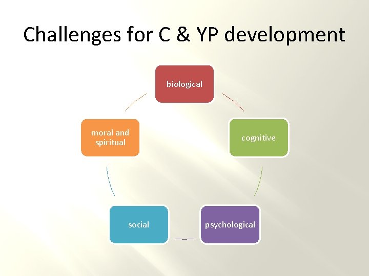 Challenges for C & YP development biological moral and spiritual social cognitive psychological Challenges for C & YP development biological moral and spiritual social cognitive psychological