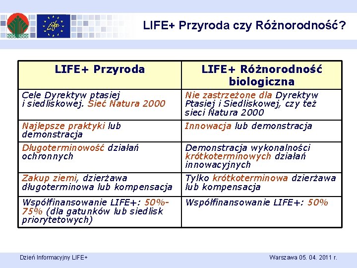 LIFE+ Przyroda czy Różnorodność? LIFE+ Przyroda LIFE+ Różnorodność biologiczna Cele Dyrektyw ptasiej i siedliskowej.