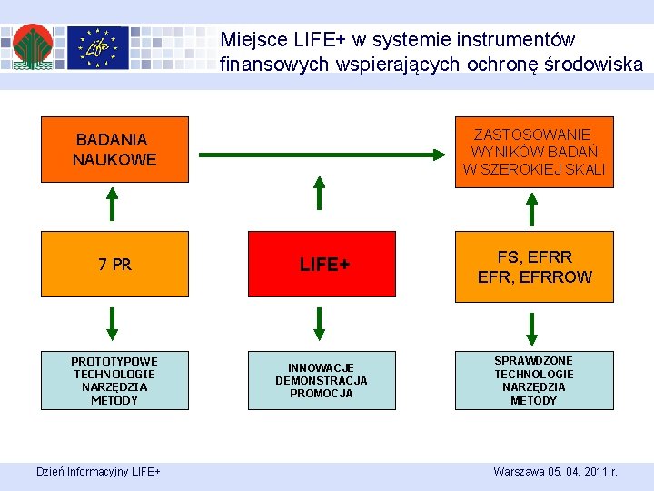 Miejsce LIFE+ w systemie instrumentów finansowych wspierających ochronę środowiska ZASTOSOWANIE WYNIKÓW BADAŃ W SZEROKIEJ