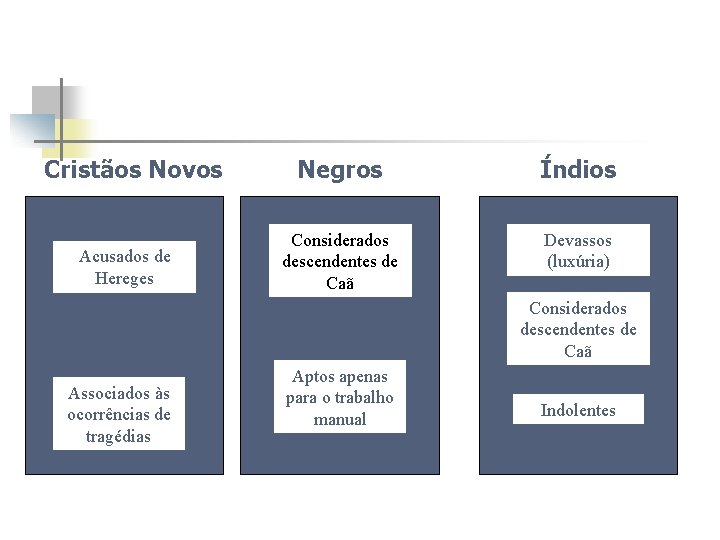 Cristãos Novos Acusados de Hereges Negros Índios Considerados descendentes de Caã Devassos (luxúria) Considerados