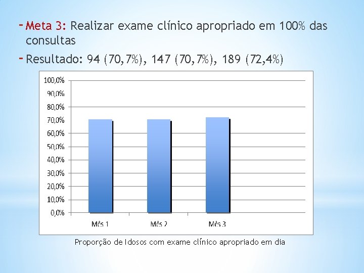 - Meta 3: Realizar exame clínico apropriado em 100% das consultas - Resultado: 94