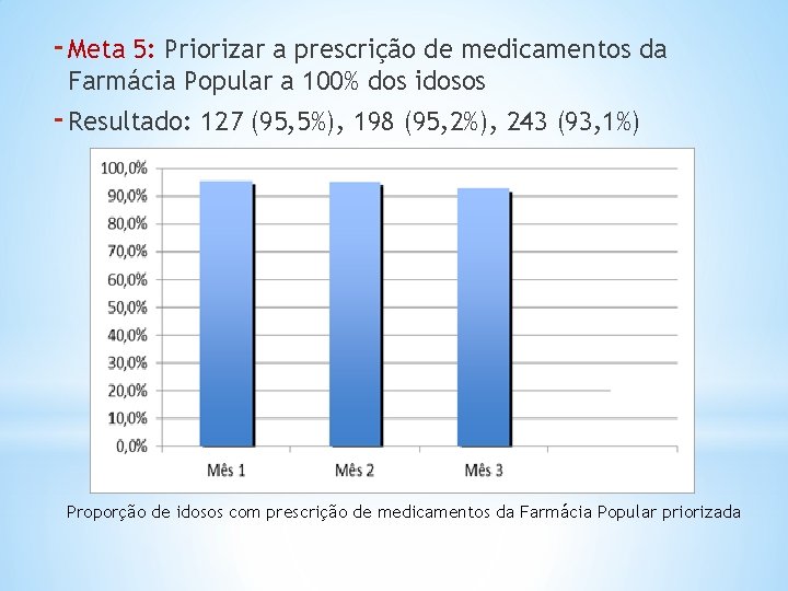 - Meta 5: Priorizar a prescrição de medicamentos da Farmácia Popular a 100% dos