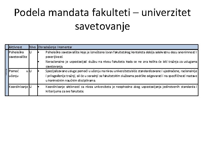 Savetodavne usluge Podela mandata fakulteti – univerzitet savetovanje Aktivnost Nivo Obrazloženje i komentar Psihološko