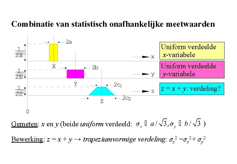 Combinatie van statistisch onafhankelijke meetwaarden Uniform verdeelde x-variabele Uniform verdeelde y-variabele z = x