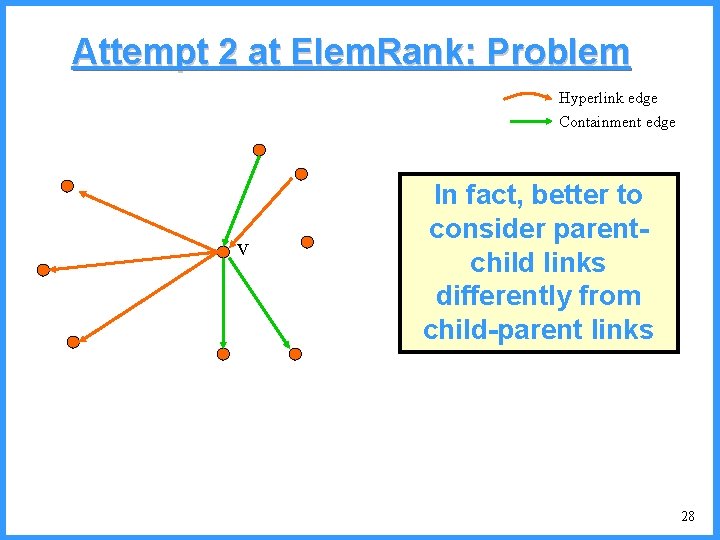 Attempt 2 at Elem. Rank: Problem Hyperlink edge Containment edge v In fact, better