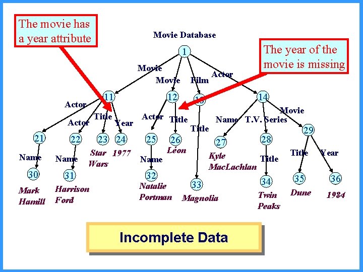 The movie has a year attribute Movie Database 1 Movie 11 Actor 21 Name