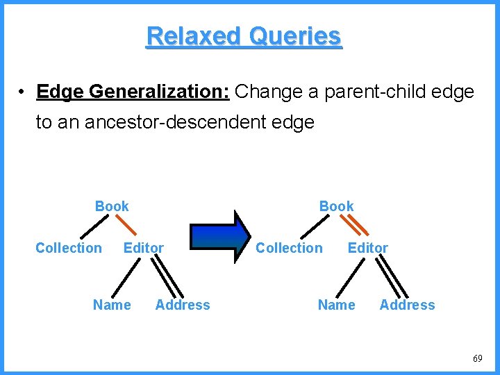 Relaxed Queries • Edge Generalization: Change a parent-child edge to an ancestor-descendent edge Book