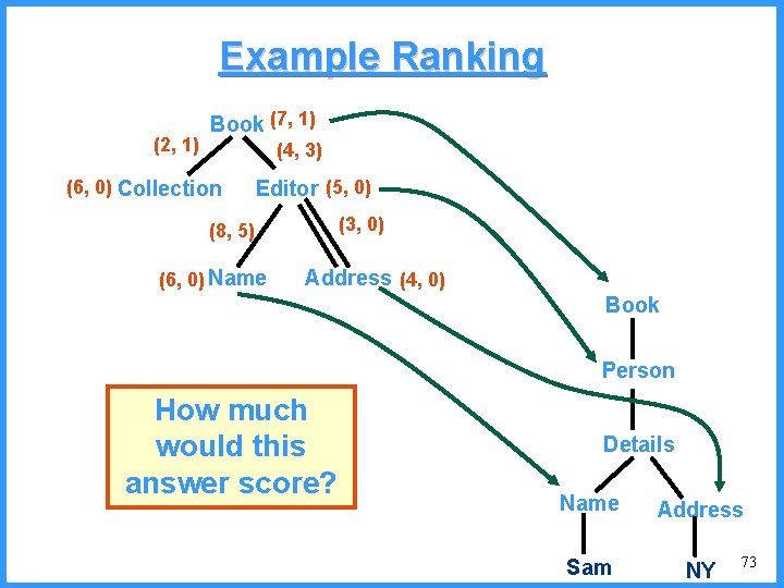 Example Ranking (2, 1) Book (7, 1) (4, 3) (6, 0) Collection Editor (5,