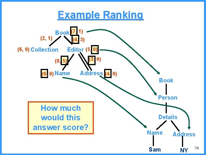 Example Ranking (2, 1) Book (7, 1) (4, 3) (6, 0) Collection Editor (5,