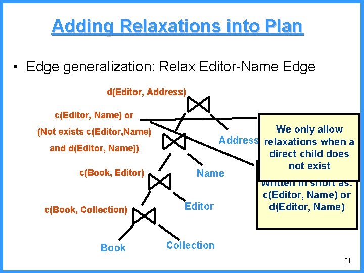 Adding Relaxations into Plan • Edge generalization: Relax Editor-Name Edge d(Editor, Address) c(Editor, Name)