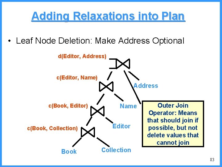 Adding Relaxations into Plan • Leaf Node Deletion: Make Address Optional d(Editor, Address) c(Editor,