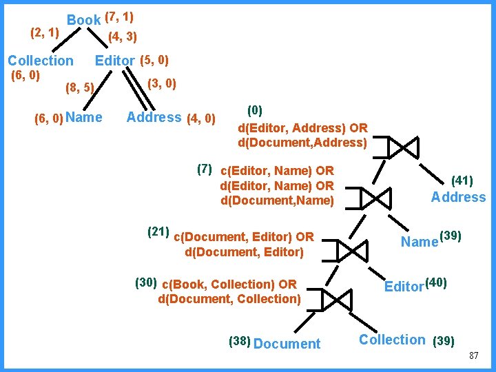 (2, 1) Book (7, 1) (4, 3) Collection (6, 0) Editor (5, 0) (8,