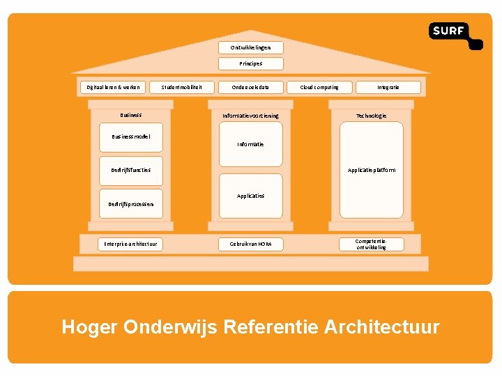 Ontwikkelingen Principes Digitaal leren & werken Business Studentmobiliteit Onderzoeksdata Informatievoorziening Cloud computing Integratie Technologie