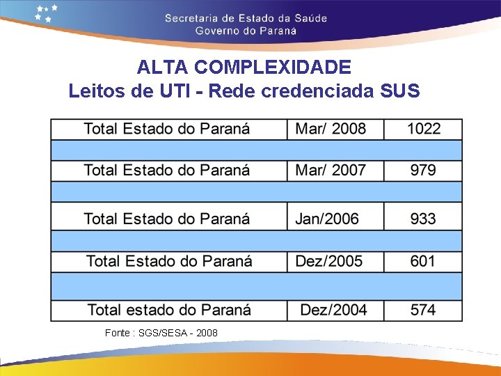 ALTA COMPLEXIDADE Leitos de UTI - Rede credenciada SUS Fonte : SGS/SESA - 2008