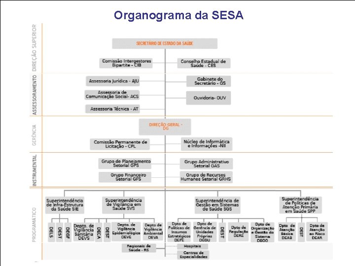 Organograma da SESA 