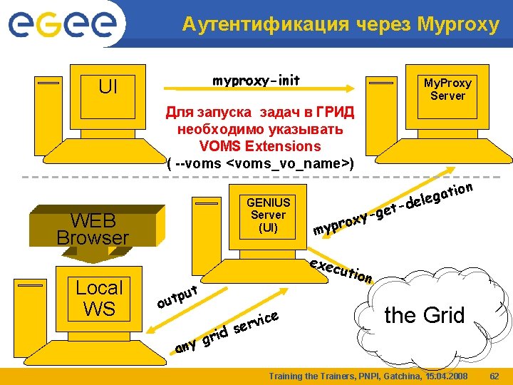 Аутентификация через Myproxy myproxy-init UI My. Proxy Server Для запуска задач в ГРИД необходимо