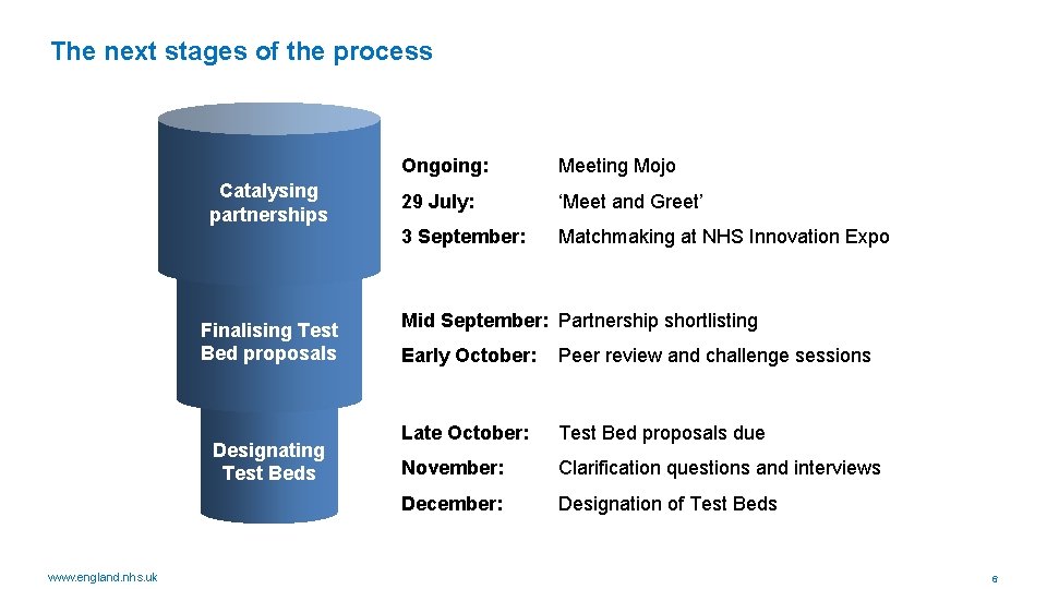 The next stages of the process Catalysing partnerships Finalising Test Bed proposals Designating Test