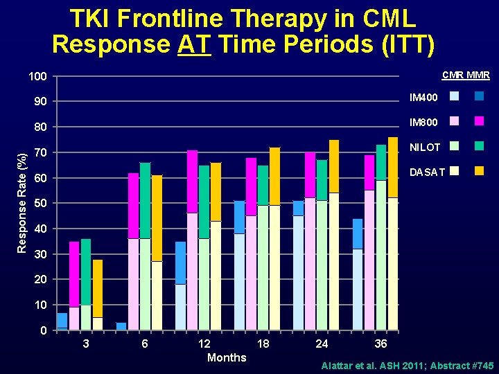 TKI Frontline Therapy in CML Response AT Time Periods (ITT) CMR MMR Response Rate