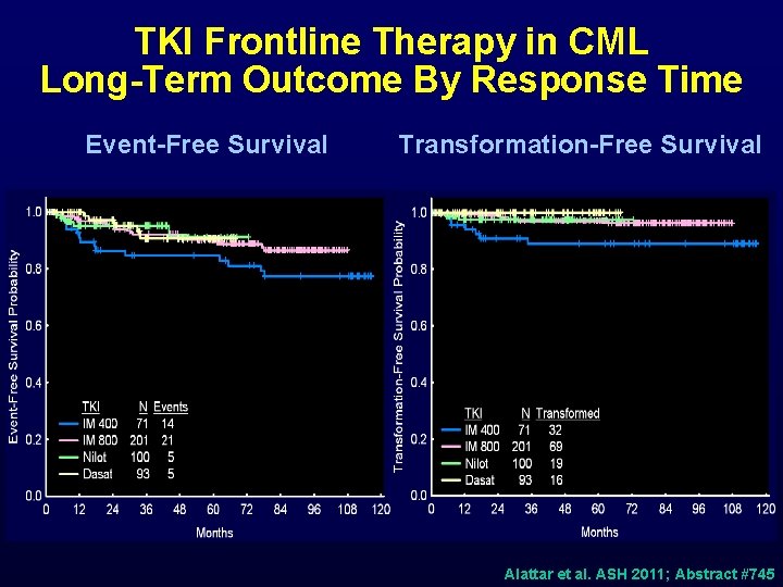 TKI Frontline Therapy in CML Long-Term Outcome By Response Time Event-Free Survival Transformation-Free Survival