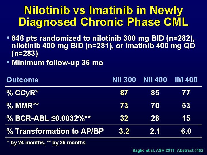 Nilotinib vs Imatinib in Newly Diagnosed Chronic Phase CML • 846 pts randomized to