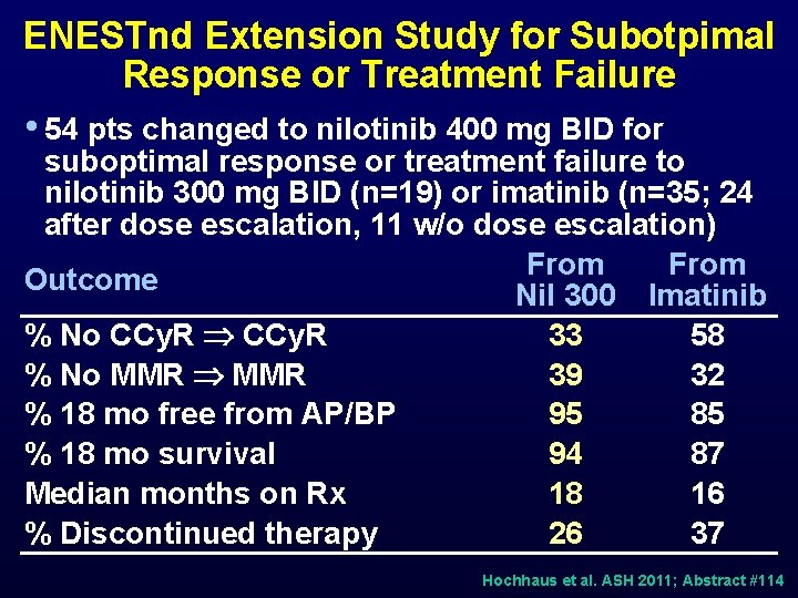ENESTnd Extension Study for Subotpimal Response or Treatment Failure • 54 pts changed to