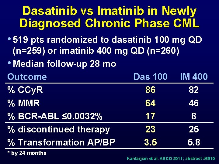 Dasatinib vs Imatinib in Newly Diagnosed Chronic Phase CML • 519 pts randomized to