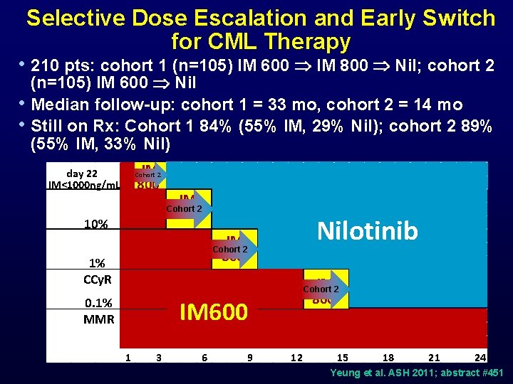 Selective Dose Escalation and Early Switch for CML Therapy • 210 pts: cohort 1