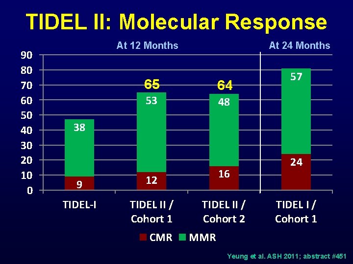 TIDEL II: Molecular Response 90 80 70 60 50 40 30 20 10 0