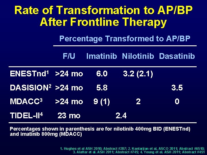 Rate of Transformation to AP/BP After Frontline Therapy Percentage Transformed to AP/BP F/U Imatinib