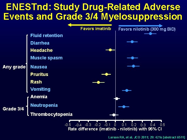 ENESTnd: Study Drug-Related Adverse Events and Grade 3/4 Myelosuppression Favors imatinib Favors nilotinib (300