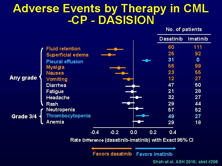 Adverse Events by Therapy in CML -CP - DASISION No. of patients Dasatinib Imatinib