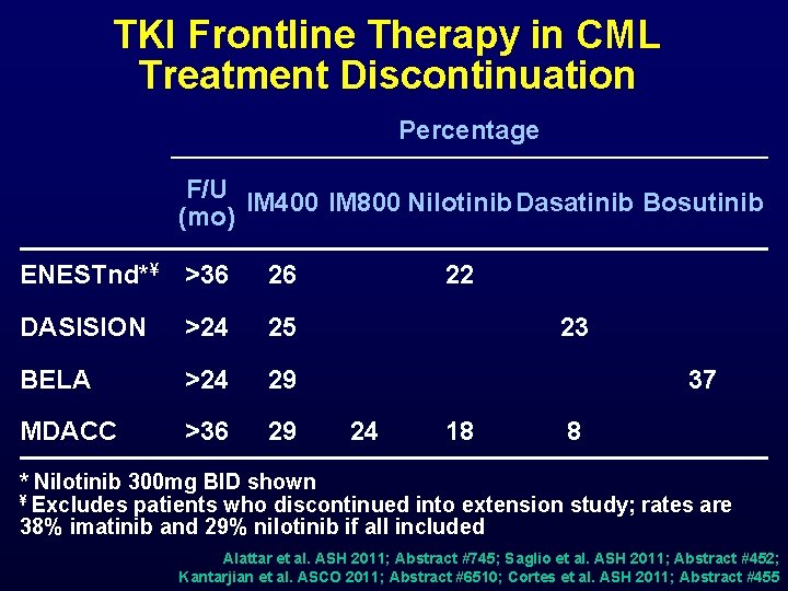 TKI Frontline Therapy in CML Treatment Discontinuation Percentage F/U IM 400 IM 800 Nilotinib