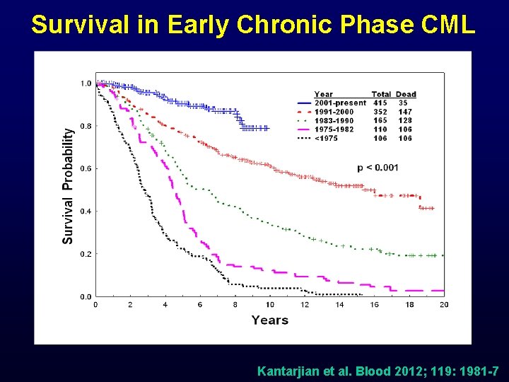 Survival in Early Chronic Phase CML Kantarjian et al. Blood 2012; 119: 1981 -7