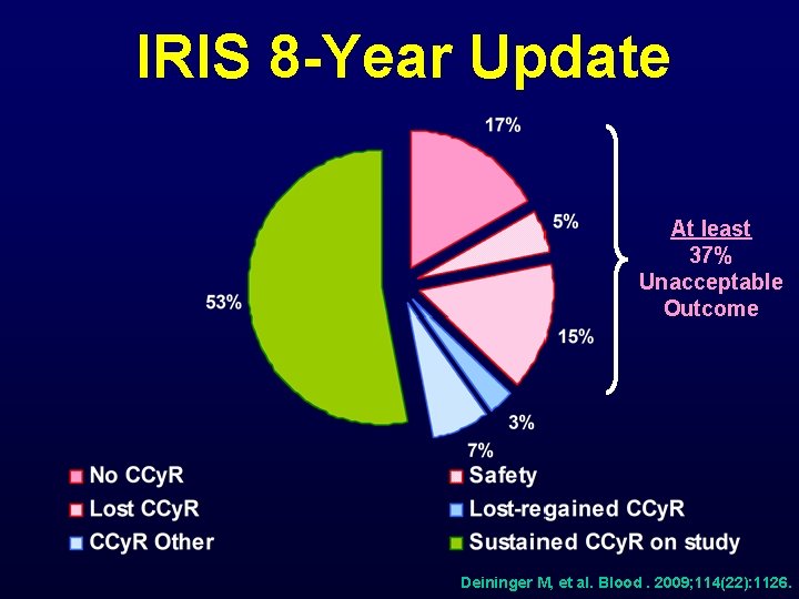 IRIS 8 -Year Update At least 37% Unacceptable Outcome Deininger M, et al. Blood.
